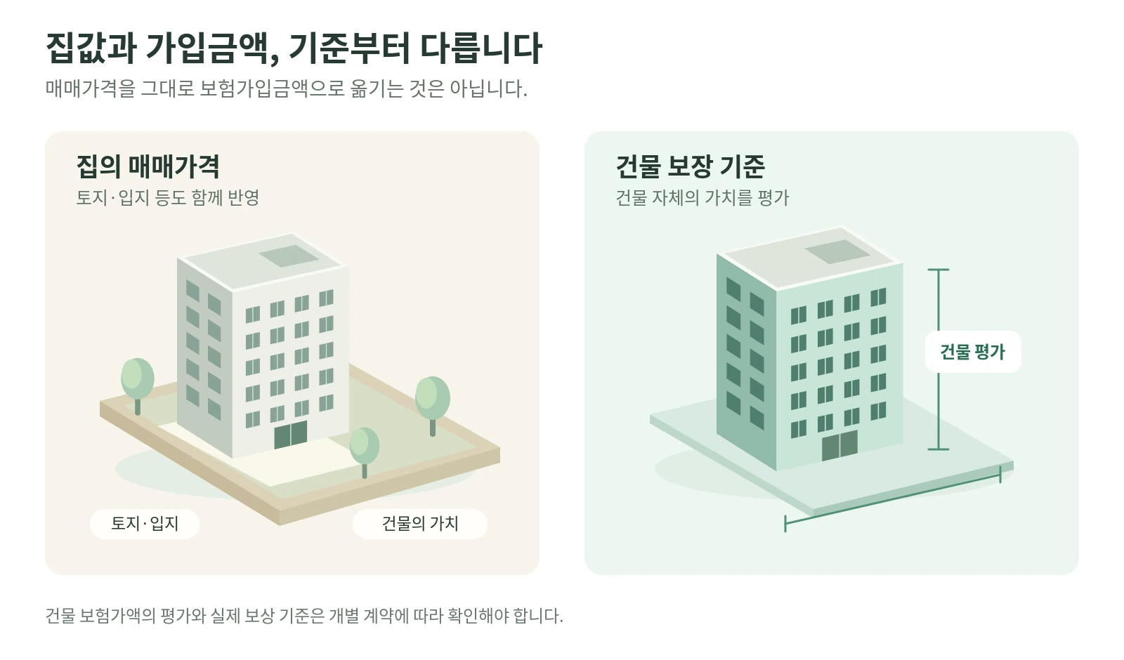 같은 아파트의 매매가격에는 토지와 입지 등이 반영되지만, 건물 화재손해는 건물 자체의 평가·보상 기준을 따릅니다.