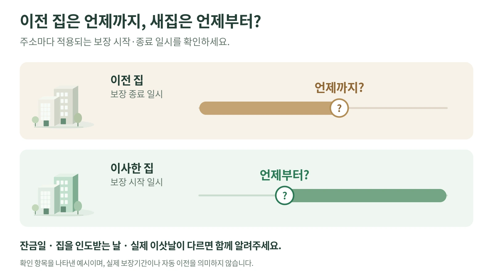 이전 집은 언제까지 보장받는지, 새집은 언제부터 보장받는지를 두 줄의 시간축으로 구분한 확인 항목 예시.